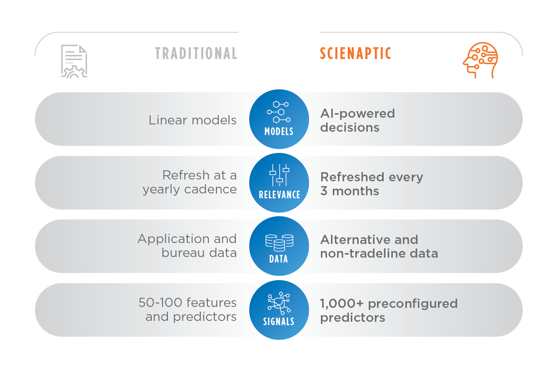 An image showing traditional models vs Scienaptic's model