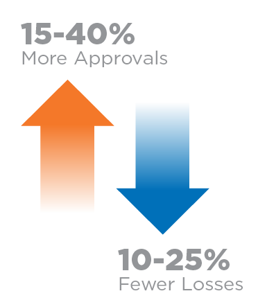 A graphic showing 15% to 40% more approvals and 10% to 25% fewer losses with Scienaptic's tool