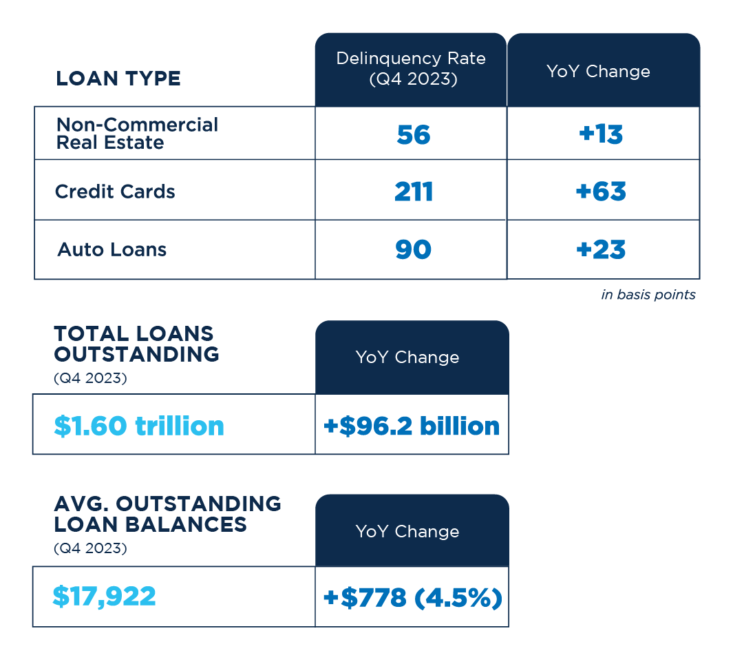 Data on delinquencies