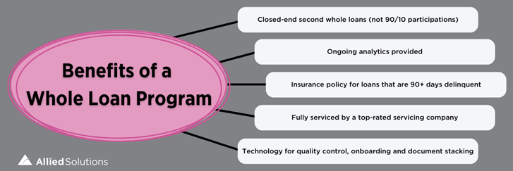 Image showing listed benefits of a whole loan program
