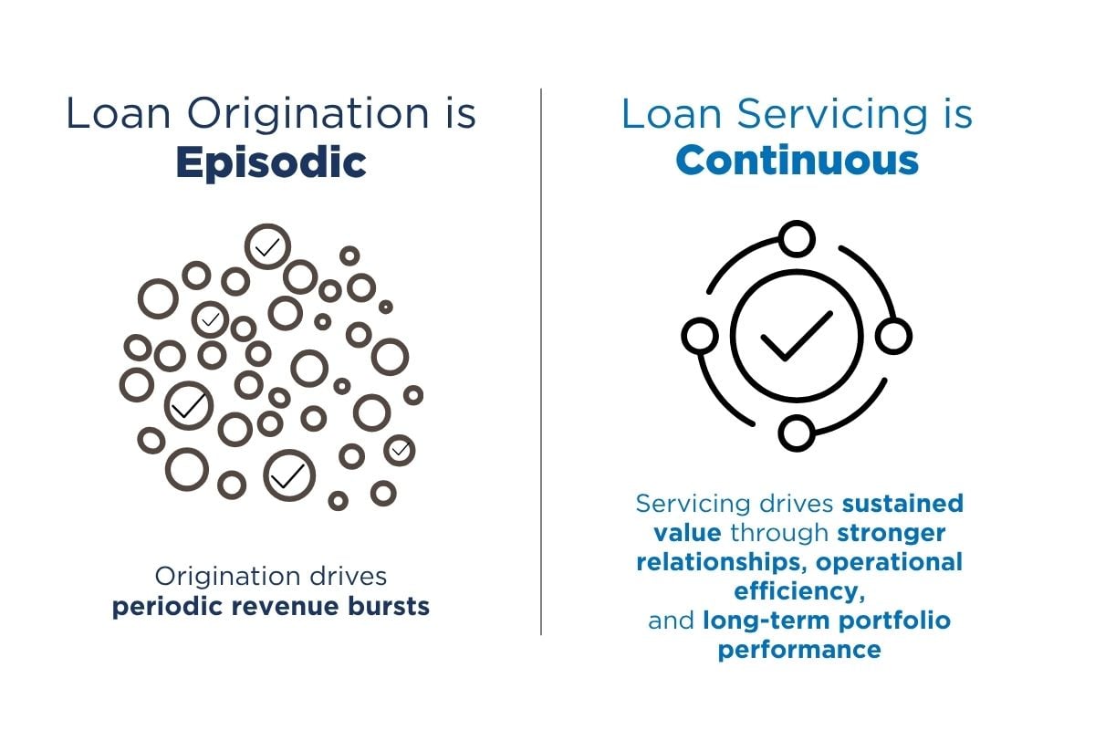 Origination drives periodic revenue, servicing drives sustained value.