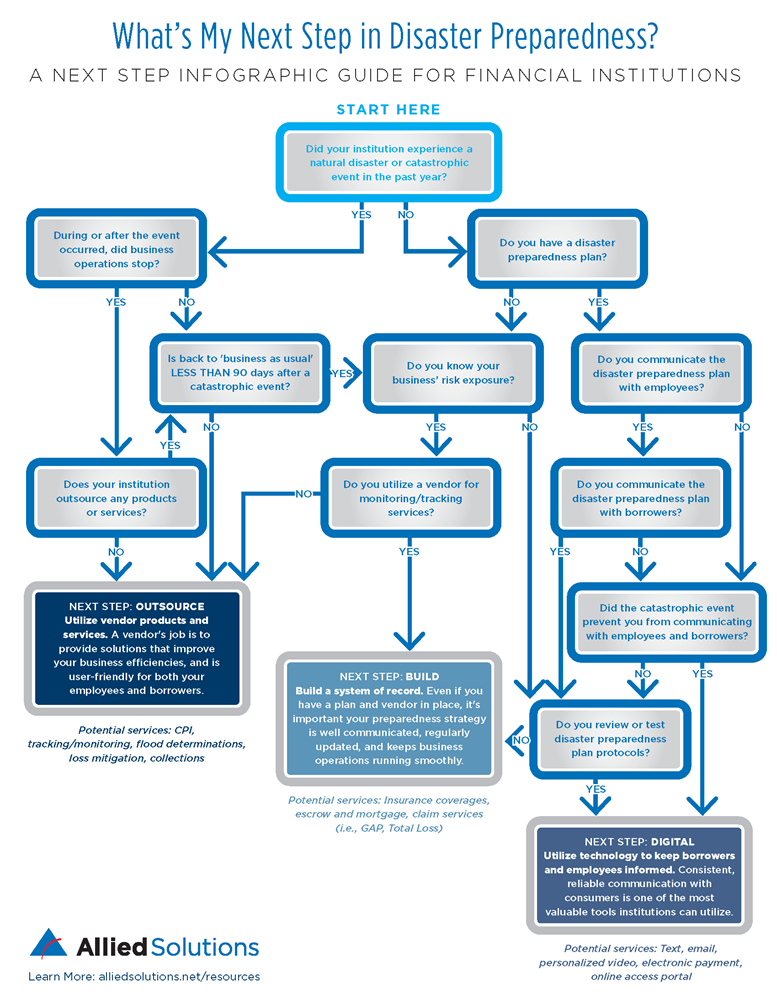 Infographic titled "What's My Next Step In Disaster Preparedness? A Next Step Infographic Guide for Financial Institutions". Start by asking "Did your institution experience a natural disaster or catastrophic event in the past year?" The image shows the 3 following next steps that answering this question can lead to. The first is Outsource, utilize vendor products and services. The second is Build a system of records. The third is Digital, utilize technology to keep borrowers and employees informed.