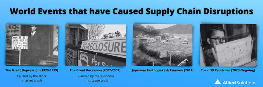 Image listing the "World Events that have Caused Supply Chain Disruptions". The first should an older image of a man hold a sign that reads "Who will help me get a job. I do not want charity". Description for this image reads, "The Great Depression (1929-1939). Caused by the stock market crash". The second image is of a house with a sign reading, "Foreclosure". Description for this image reads, "The Great Recession (2007-2009). Caused by the subprime mortgage crisis". The third image show flooded land. Description for this image reads, "Japanese Earthquake & Tsunami (2011). The fourth image is of a younger child holding a sign against a window that reads, "Stay home". Description for this image reads, "Covid-19 Pandemic (2020-Ongoing)".