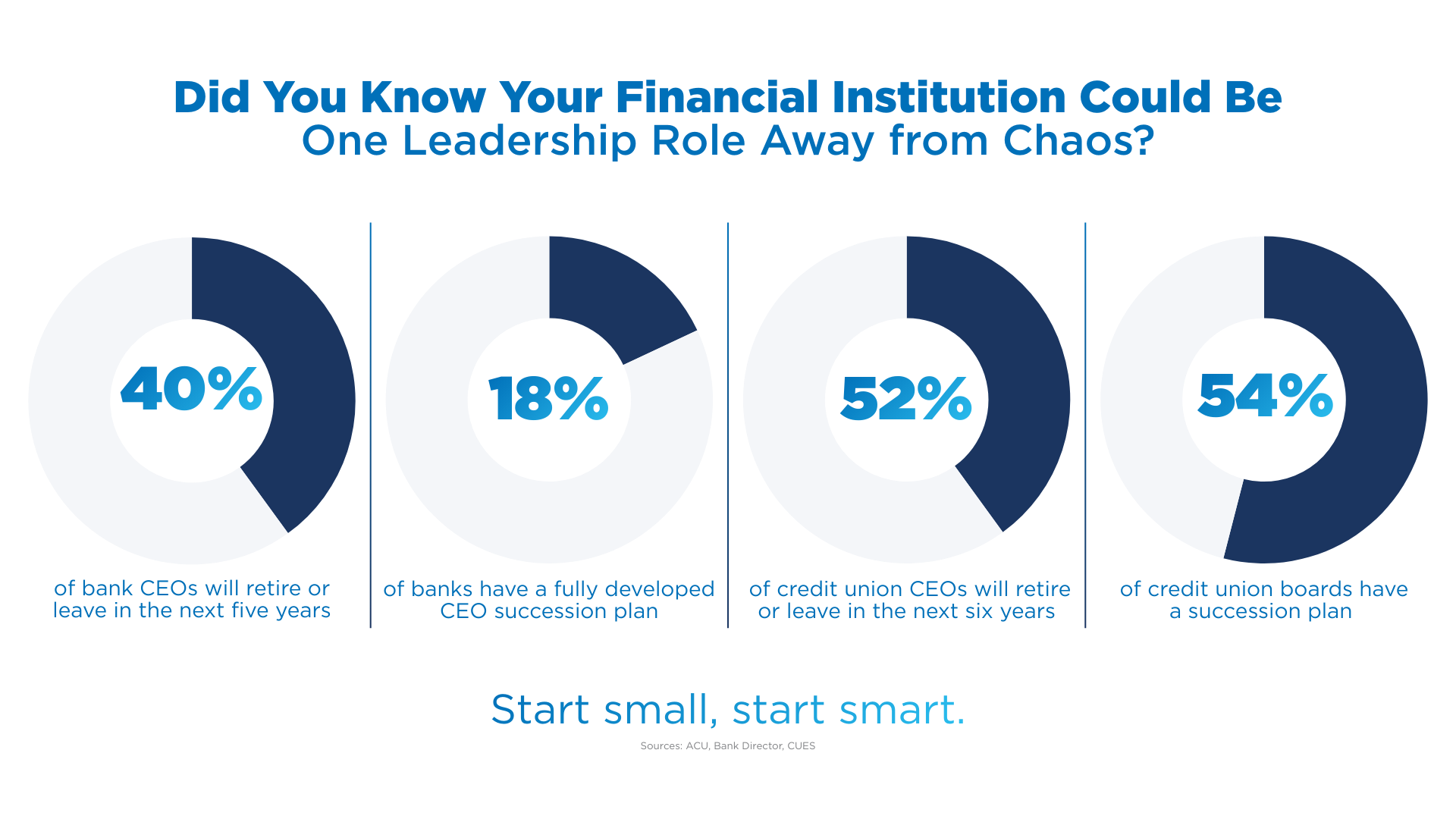 Financial institutions are one leadership role away from chaos