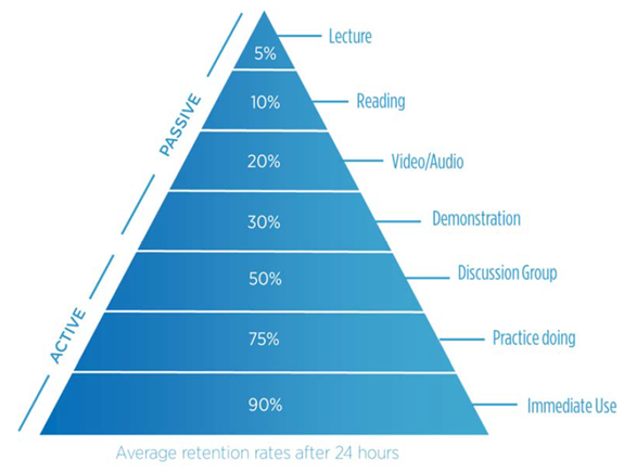 Graphic shows training styles related to employee retention rate.
