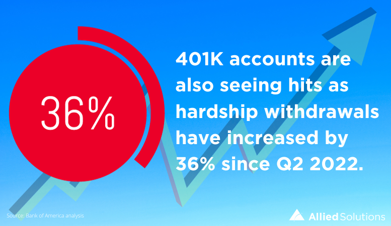  401K accounts are also seeing hits as hardship withdrawals have increased by 36% since Q2 2022, according to a Bank of America analysis. 