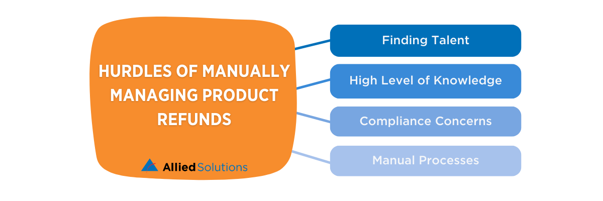 Image for the hurdles of managing product refunds internally