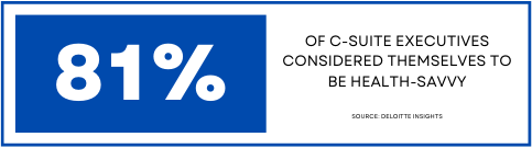 81% of c-suite executives considered themselves to be health-savvy