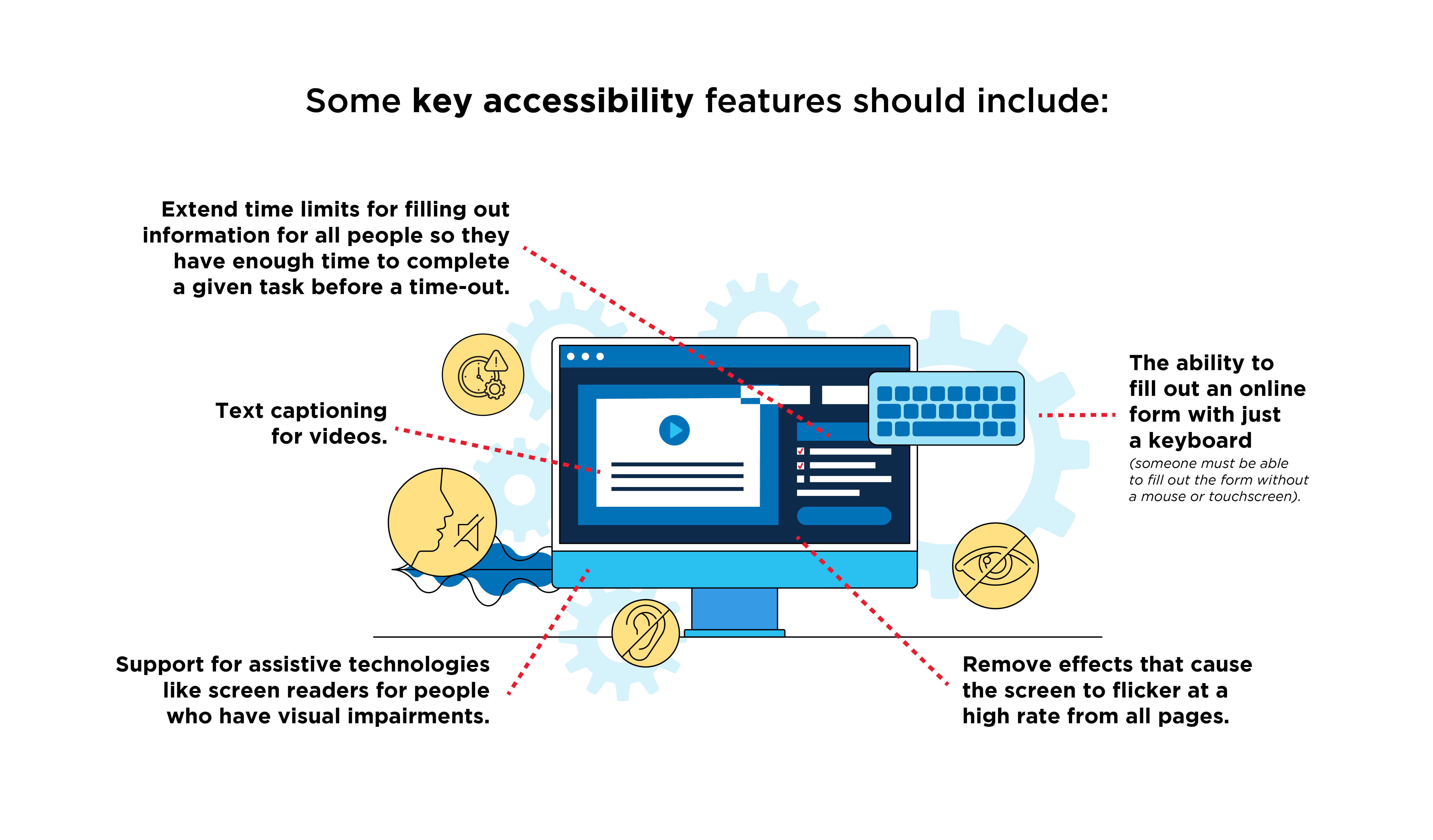 Some key accessibility features should include:  Text captioning for videos.  The ability to fill out an online form with just a keyboard (someone must be able to fill out the form without a mouse or touchscreen).  Extend time limits for filling out information for all people so they have enough time to complete a given task before a time-out.  Remove effects that cause the screen to flicker at a high rate from all pages.  Support for assistive technologies like screen readers for people who have visual impairments.