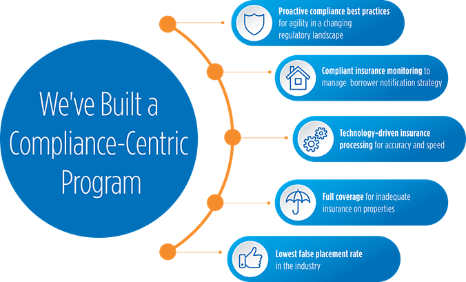 Compliance-Centric Program Graphic for LPI services