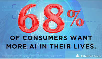 68% of consumers want more AIs in their lives
