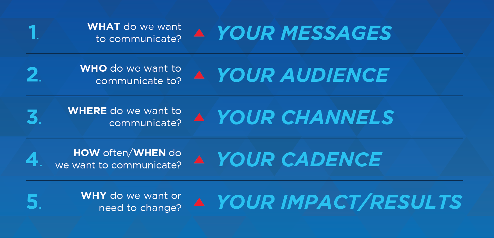 Ask these five questions: What do we want to communicate? Who do we want to communicate with? Where do we want to communicate? How often and when do we want to communicate? And why do we want or need to change?