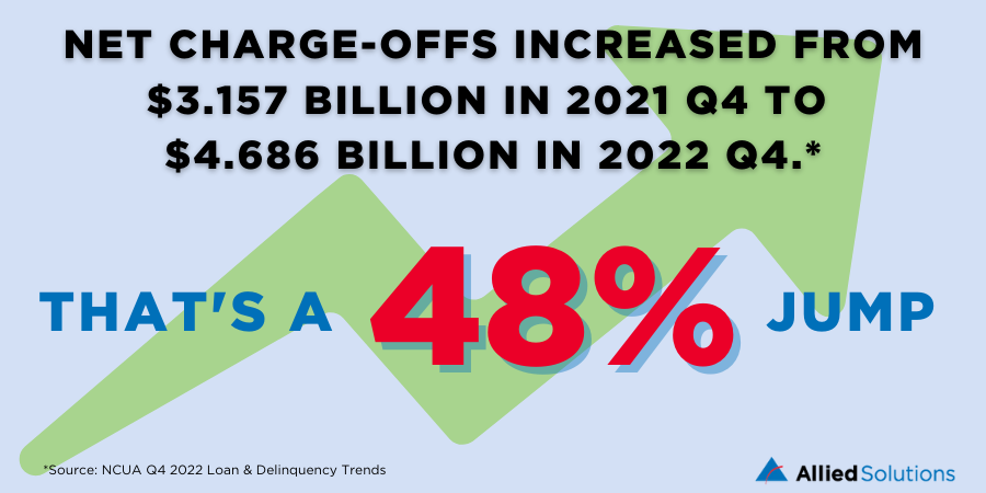 An infographic image stating that net charge-offs increased from 3.157 billion dollars in the fourth quarter of 2021 to 4.686 billion dollars in the fourth quarter of 2022.