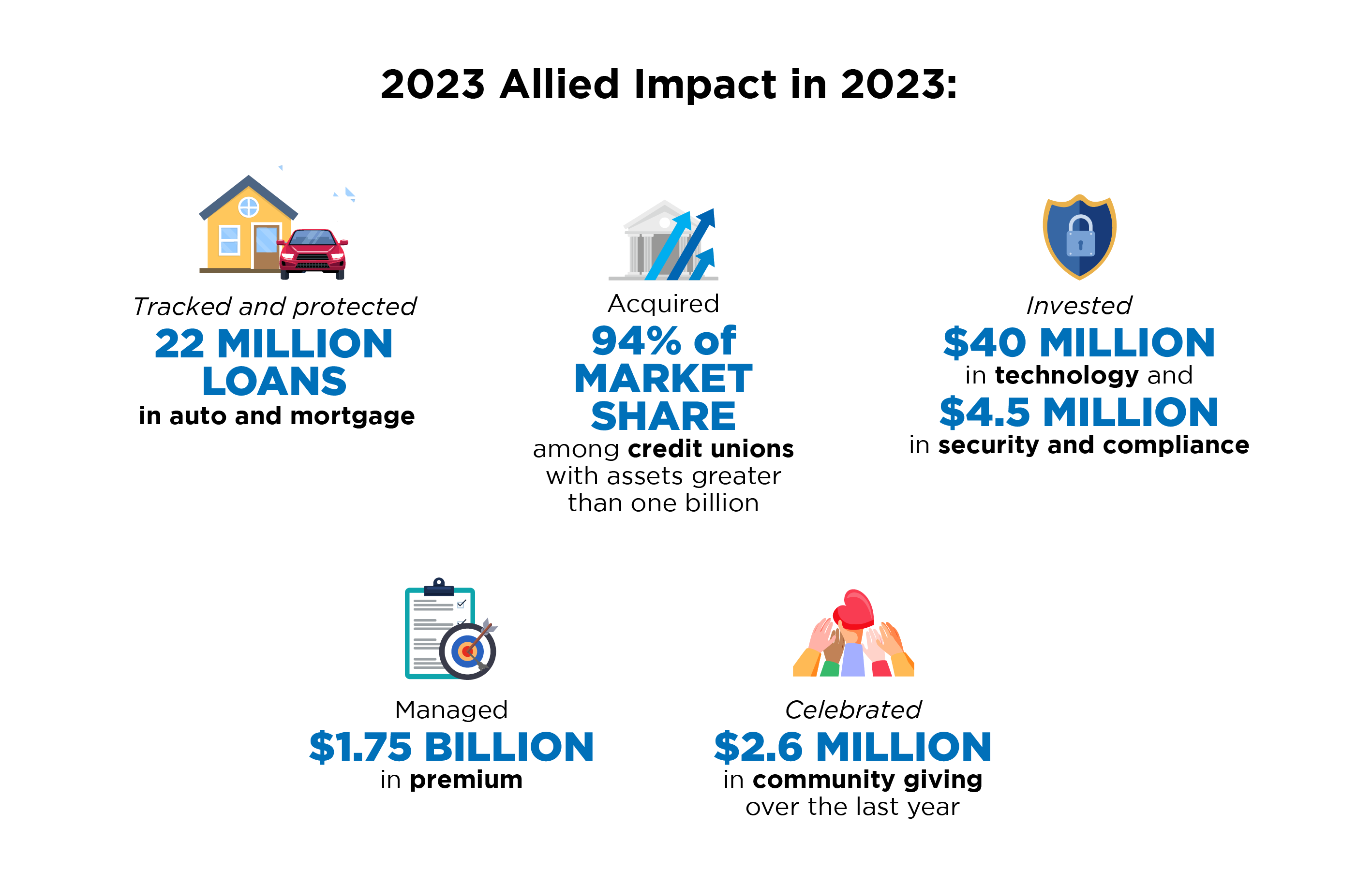 Tracked & protected 22 million loans . Invested $40 million in technology & $4.5 million in security & compliance. Celebrated $2.6 million in community giving. Managed $1.75 billion in premium. Acquired 96% of market share among credit unions with assets greater than one billion