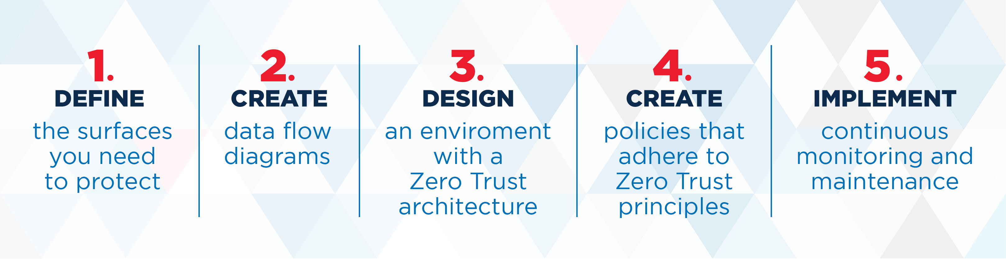 Define the surfaces you need to protect. Create data flow diagrams. Design and environment with a Zero Trust architecture. Create policies that adhere to Zero Trust principles. Implement continuous monitoring and maintenance.