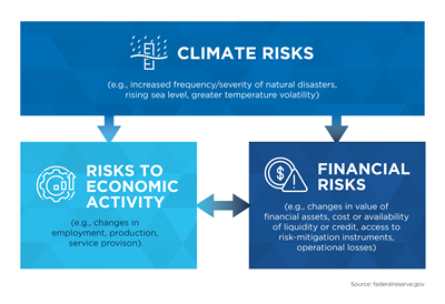 A graphic showing how climate risks affect economic activity. At the top, a label saying 'CLIMATE RISKS' with examples of increased frequency and severity of natural disasters, rising sea levels, and greater temperature volatility. An arrow points down and left, showing that climate risks affect risks to economic activity, such as changes in employment, production, and service provision. Another arrow goes from climate risks down and to the right, showing the effect on financial risks, including change in values of financial assets, costs or availability of liquidity or credit, access to risk-mitigation instruments, and operational losses.