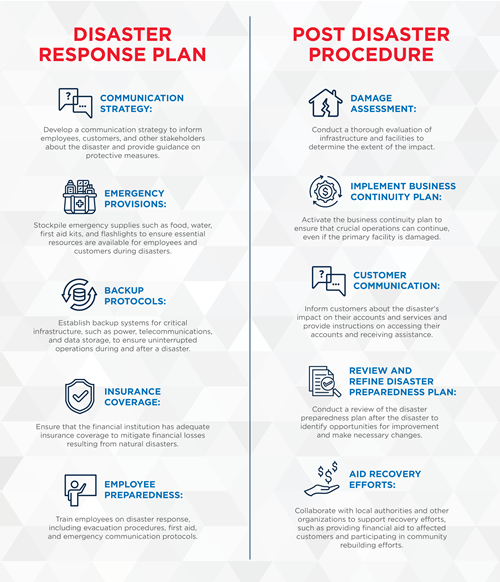 Two columns showing disaster response plans and post-disaster procedures. Disaster response plans include: 1) Communication strategies to inform employees, customers, and other stakeholders about disasters, 2) Emergency provisions including food, water, first aid kids, and flashlights, 3) Backup protocols and systems for critical infrastructure such as power, telecommunications, and data storage, 4) Insurance coverage to mitigate financial losses, and 5) Employee preparedness and training including evacuation procedures, first aid, and emergency communication protocols. The post-disaster procedures include damage assessment of infrastructure and facilities, business continuity plans for continuing operations, communication to customers regarding their accounts and available services for assistance, reviewing and refining disaster preparedness plans, and aid recovery efforts.