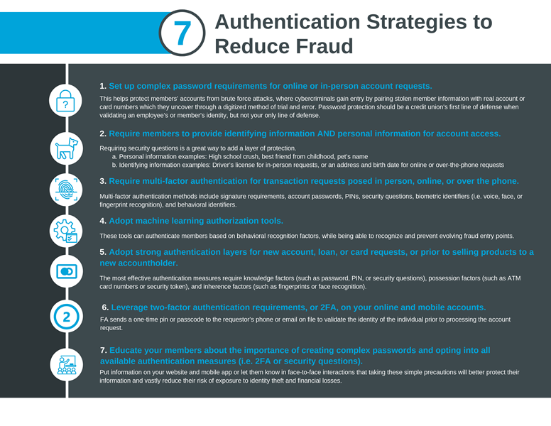 7 Authentication Strategies to Reduce Fraud graphic image. The seven strategies shown are setting up complex password requirements, requiring members to provide identifying information AND personal information, requiring multi-factor authentication for transaction requests, adopting machine learning authorization tools, adopting strong authentication layers for new account, loan, or card requests, leveraging two-factor authentication requirements, and educating members about the importance of creating complex passwords and opting into all available authentication measures.