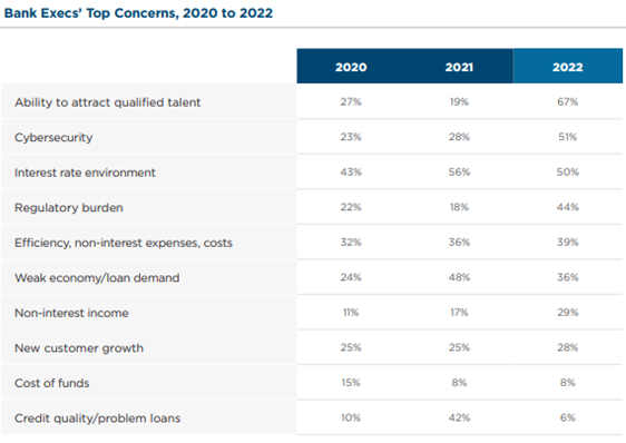 Top concerns of bank executives from 2020 to 2022