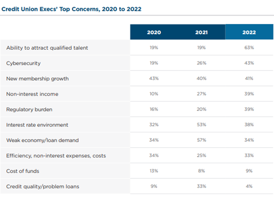 Top concerns of credit union executives from 2020 to 2022