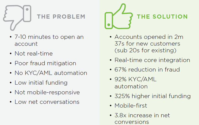 An image noting problems and solutions around this product. Problems include as long as 10 minutes to open an account, operations not being in real time, no KYC or AML automation, and low net conversions. Solutions to these problems are accounts opening in as little as 2 minutes and 37 seconds for new customers, real-time core integration, 92% KYC and/or AML automation, and 3.8x increase in net conversions.