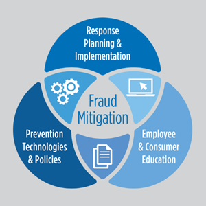The image shows a graphic with 3 sections: Response Planning & Implementation, Prevention Technologies & Policies, and Employee & Consumer Education. They surround a central topic: Fraud Mitigation.