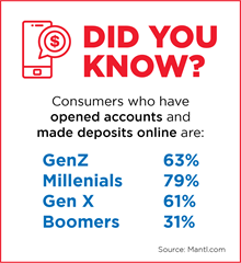 Did you know? The percentage of each generation who opens accounts and makes online deposits is... 63% of Gen Z, 79% of Millenials, 61% of Gen X, and 31% of Boomers.
