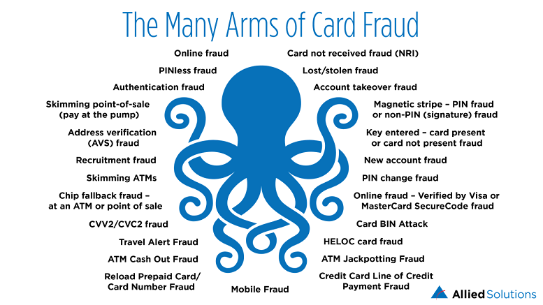 The many arms of card fraud image