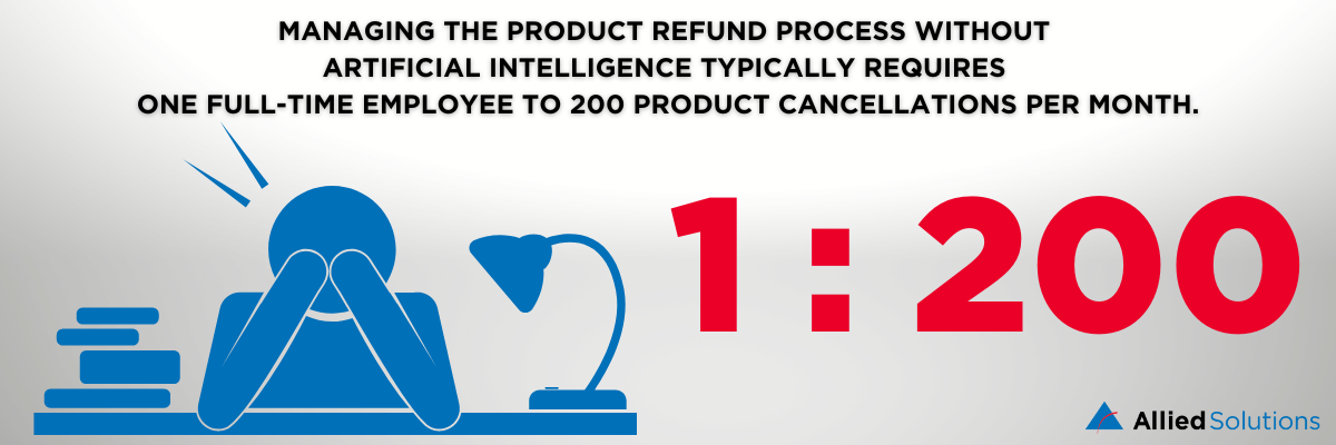 Image on managing product refunds with AI, showing 1-to-200 ratio of employee to product cancellations per month