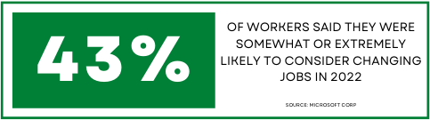 43% of workers said they were somewhat or extremely likely to consider changing jobs in 2022