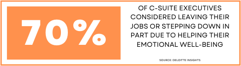 70% of c-suite executives considered leaving their jobs or stepping down in part due to helping their emotional well-being