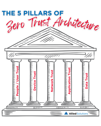 The 5 pillars of zero trust architecture